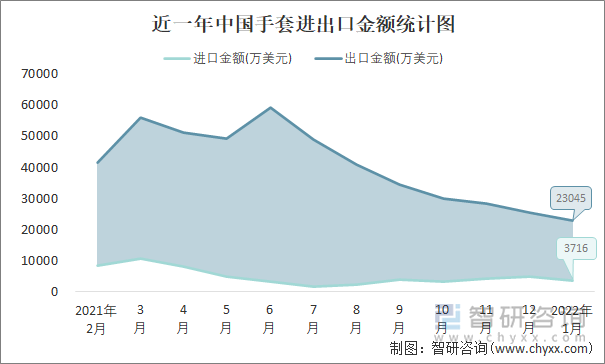 近一年中国手套进出口金额统计图