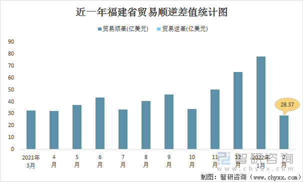 近一年福建省贸易顺逆差值统计图