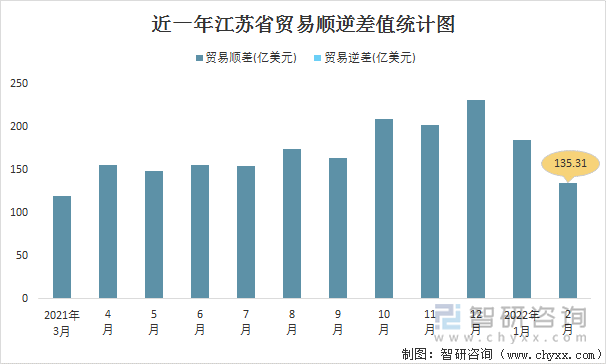 近一年江苏省贸易顺逆差值统计图