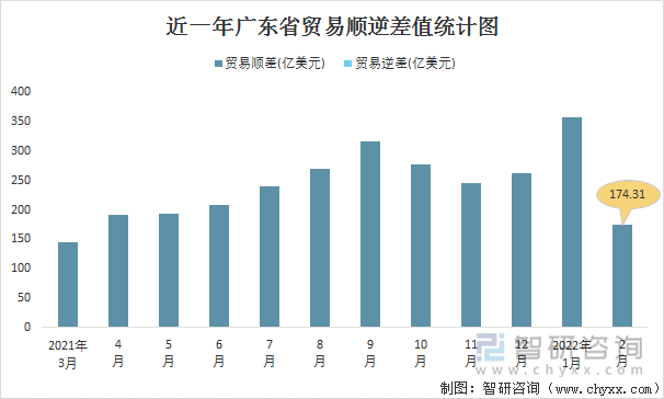 近一年广东省贸易顺逆差值统计图