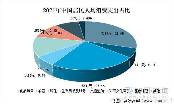 2021年中国居民人均消费支出占比