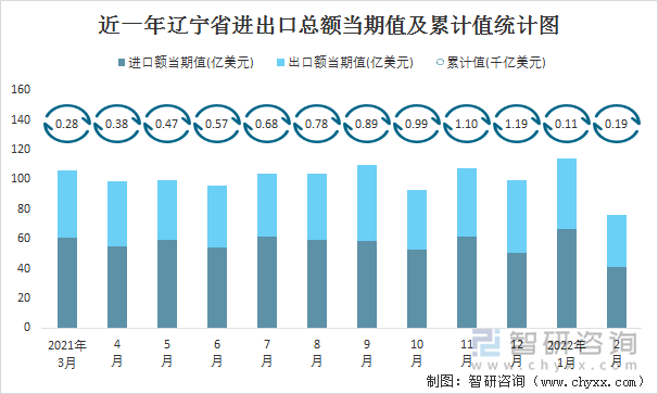 近一年辽宁省进出口总额当期值及累计值统计图