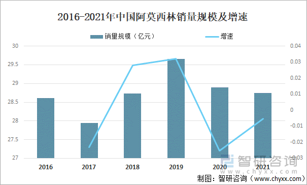 2016-2021年中国阿莫西林销量规模及增速