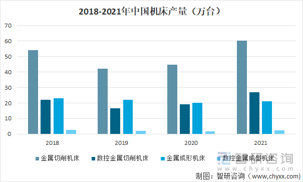 伺服系统产品的下游应用极为广泛，涵盖机床工具、纺织机械、电子制造设备、医疗设备、印刷机械等多个行业。2021年我国机床产量大幅提升，金属切削机床产量为60.2万台，同比增长29.2%。未来随着我国向高端制造业转型，对机床的需求只会更大。作为机床所需的重要零部件，对伺服系统的需求自然随之增加。2018-2021年中国机床产量