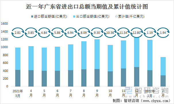 近一年广东省进出口总额当期值及累计值统计图