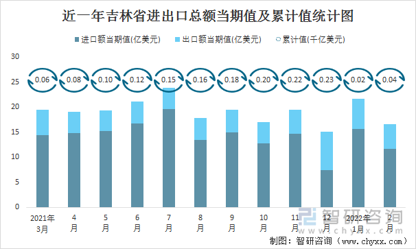 近一年吉林省进出口总额当期值及累计值统计图