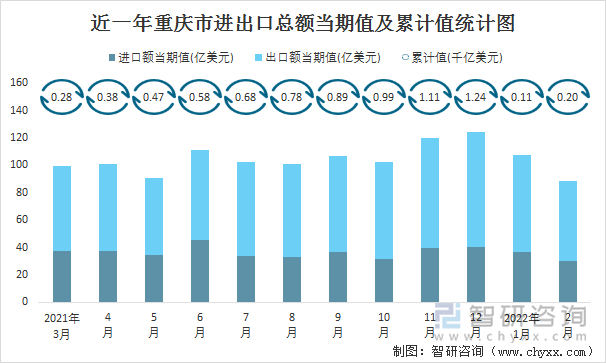 近一年重庆市进出口总额当期值及累计值统计图