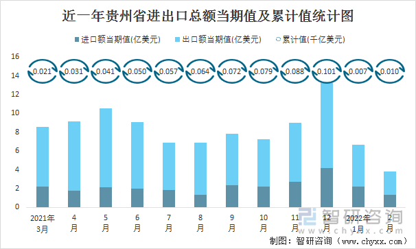 近一年贵州省进出口总额当期值及累计值统计图