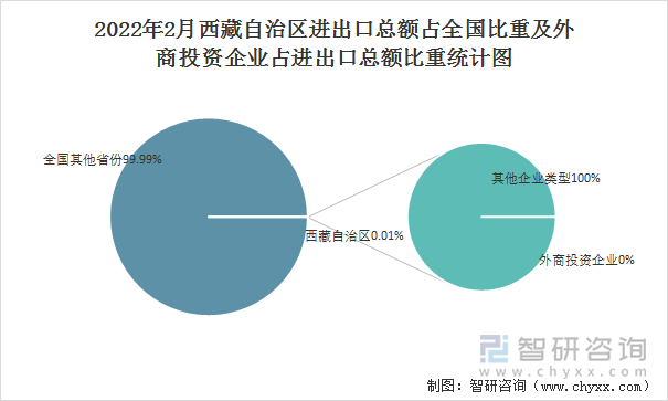 2022年2月西藏自治区进出口总额占全国比重及外商投资企业占进出口总额比重统计图