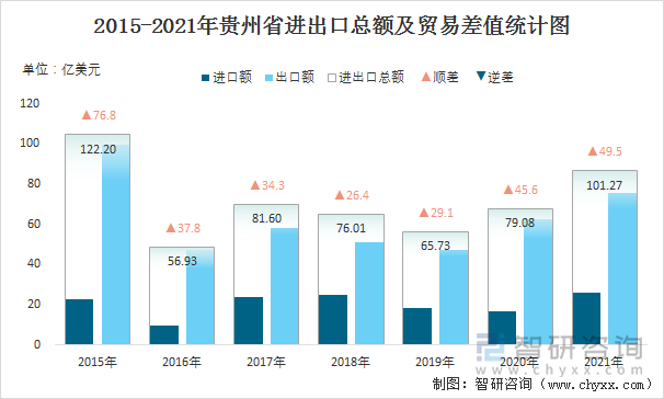 2015-2021年贵州省进出口总额及贸易差值统计图