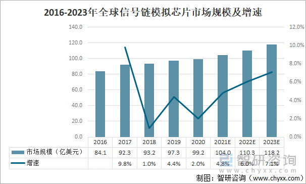 2016-2023年全球信号链模拟芯片市场规模