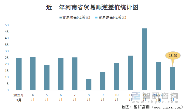 近一年河南省贸易顺逆差值统计图