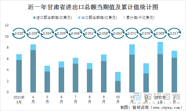 近一年甘肃省进出口总额当期值及累计值统计图