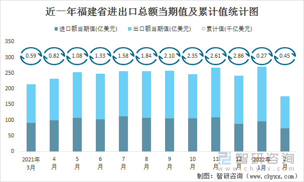 近一年福建省进出口总额当期值及累计值统计图