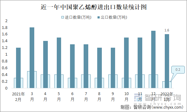 近一年中国聚乙烯醇进出口数量统计图