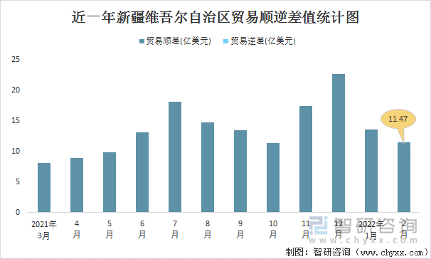 近一年新疆维吾尔自治区贸易顺逆差值统计图