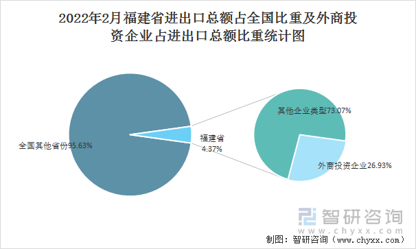 2022年2月福建省进出口总额占全国比重及外商投资企业占进出口总额比重统计图