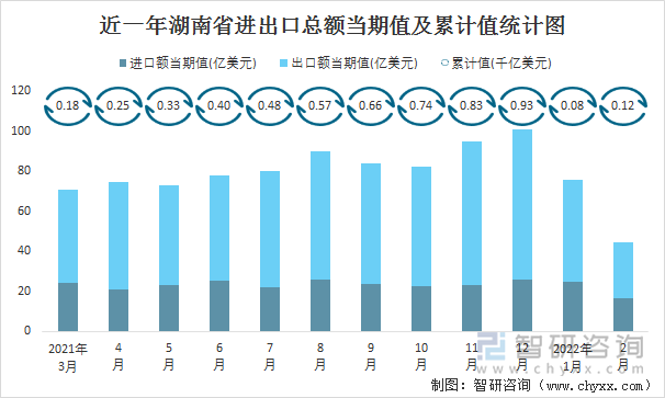 近一年湖南省进出口总额当期值及累计值统计图