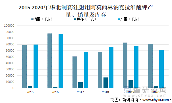 2015-2020年华北制药注射用阿莫西林钠克拉维酸钾产量、销量及库存