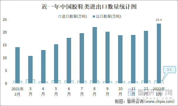 近一年中国胶鞋类进出口数量统计图