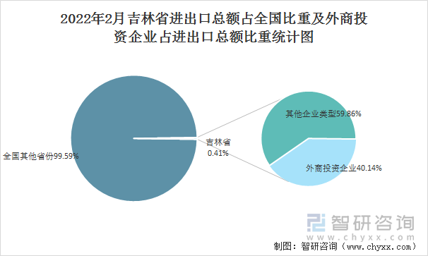 2022年2月吉林省进出口总额占全国比重及外商投资企业占进出口总额比重统计图