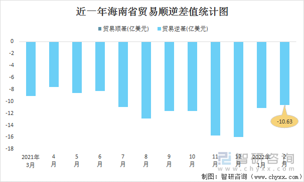 近一年海南省贸易顺逆差值统计图