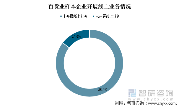 百货业样本企业开展线上业务情况