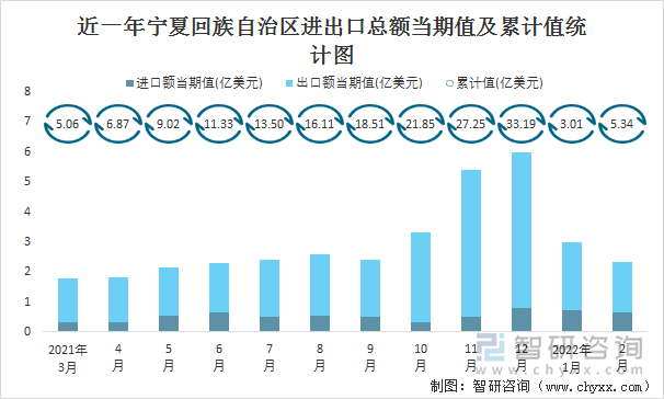 近一年宁夏回族自治区进出口总额当期值及累计值统计图