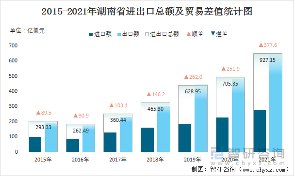 2015-2021年湖南省进出口总额及贸易差值统计图