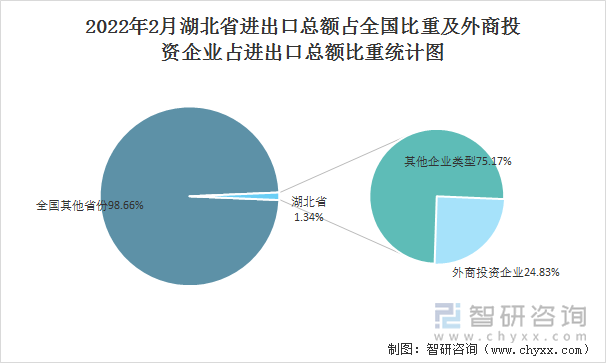 2022年2月湖北省进出口总额占全国比重及外商投资企业占进出口总额比重统计图