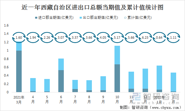 近一年西藏自治区进出口总额当期值及累计值统计图