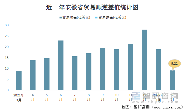 近一年安徽省贸易顺逆差值统计图