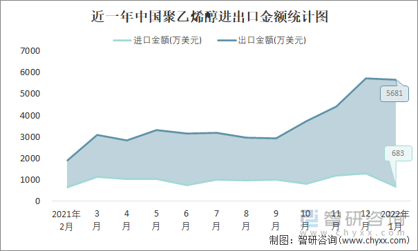 近一年中国聚乙烯醇进出口金额统计图