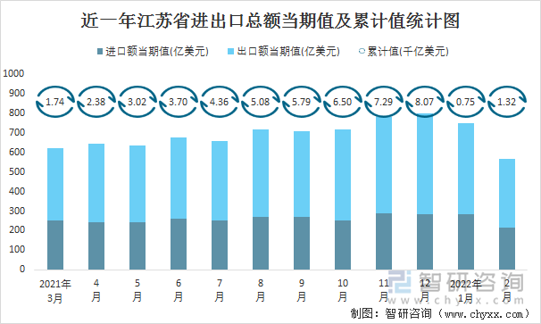 近一年江苏省进出口总额当期值及累计值统计图