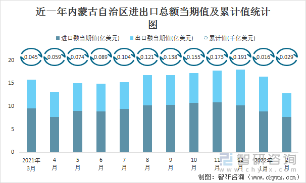 近一年内蒙古自治区进出口总额当期值及累计值统计图