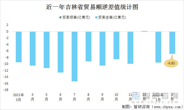 近一年吉林省贸易顺逆差值统计图