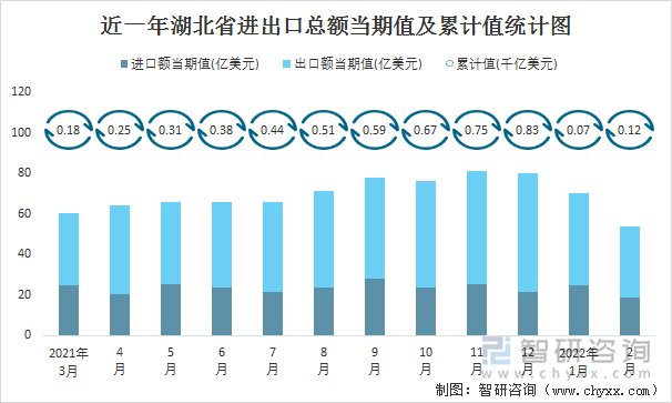 近一年湖北省进出口总额当期值及累计值统计图