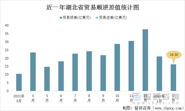 近一年湖北省贸易顺逆差值统计图