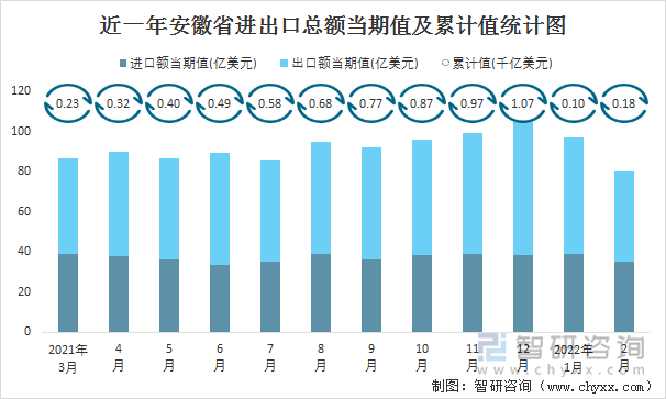 近一年安徽省进出口总额当期值及累计值统计图