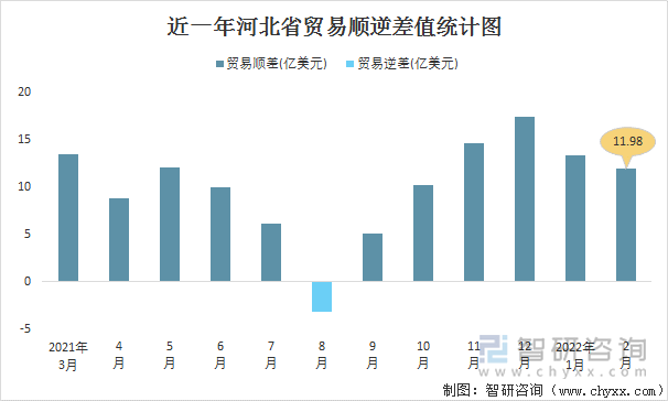 近一年河北省贸易顺逆差值统计图