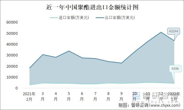 近一年中国聚酯进出口金额统计图