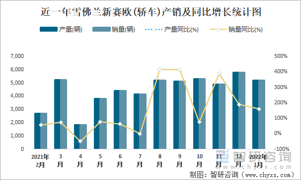 近一年雪佛兰新赛欧(轿车)产销及同比增长统计图