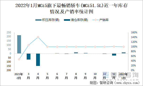 2022年1月MGI5旗下最畅销车(MGi51.5L)近一年库存情况及产销率统计图