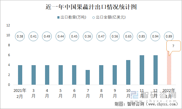 近一年中国果蔬汁出口情况统计图