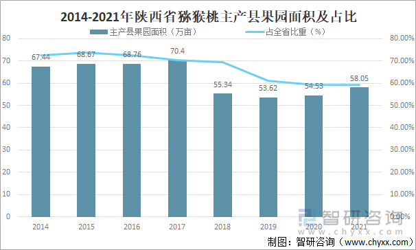 2014-2021年陕西省猕猴桃主产县果园面积及占比