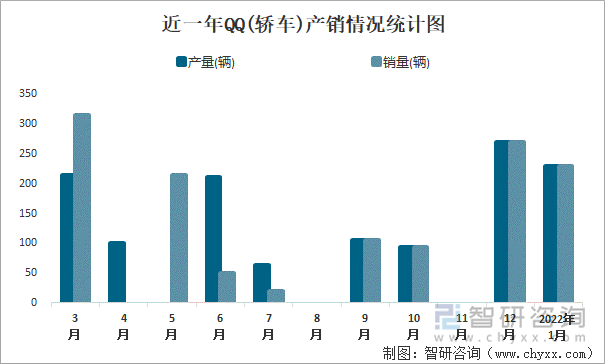 近一年QQ(轿车)产销情况统计图