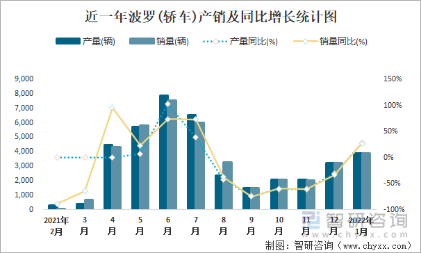 近一年波罗(轿车)产销及同比增长统计图