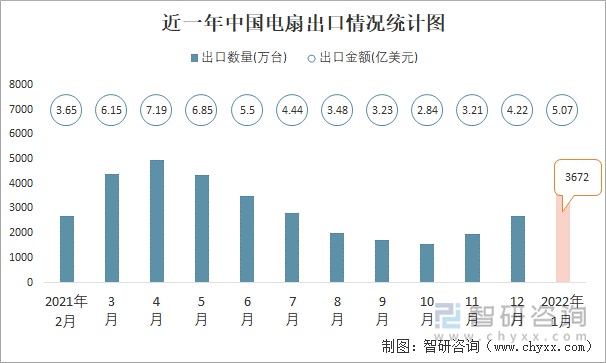 近一年中国电扇出口情况统计图