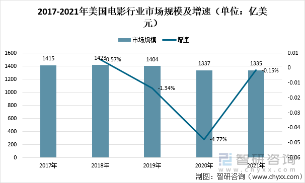 2017-2021年美国电影行业市场规模及增速（单位：亿美元）