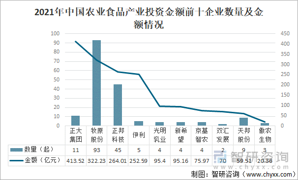 2021年中国农业食品产业投资金额前十企业数量及金额